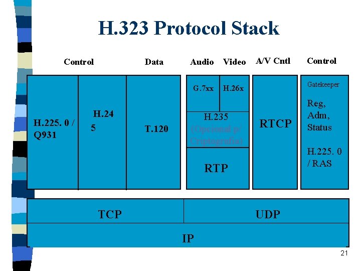 H. 323 Protocol Stack Control H. 225. 0 / Q 931 Data H. 24