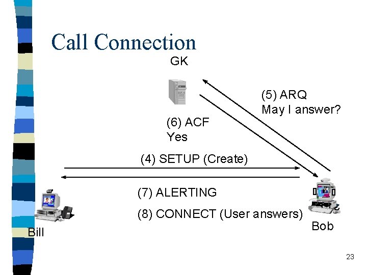 Call Connection GK (6) ACF Yes (5) ARQ May I answer? (4) SETUP (Create)