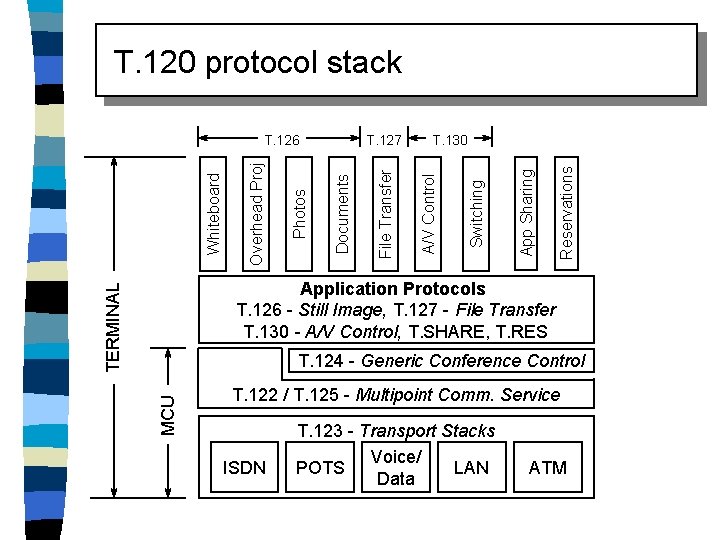 T. 120 protocol stack Reservations App Sharing Switching T. 130 A/V Control File Transfer