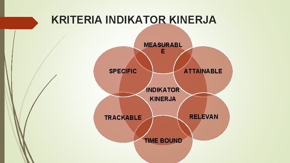 KRITERIA INDIKATOR KINERJA MEASURABL E SPECIFIC ATTAINABLE INDIKATOR KINERJA RELEVAN TRACKABLE TIME BOUND 