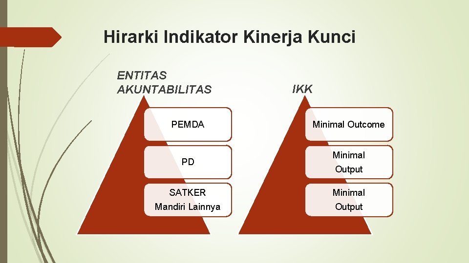 Hirarki Indikator Kinerja Kunci ENTITAS AKUNTABILITAS PEMDA PD IKK Minimal Outcome Minimal Output SATKER