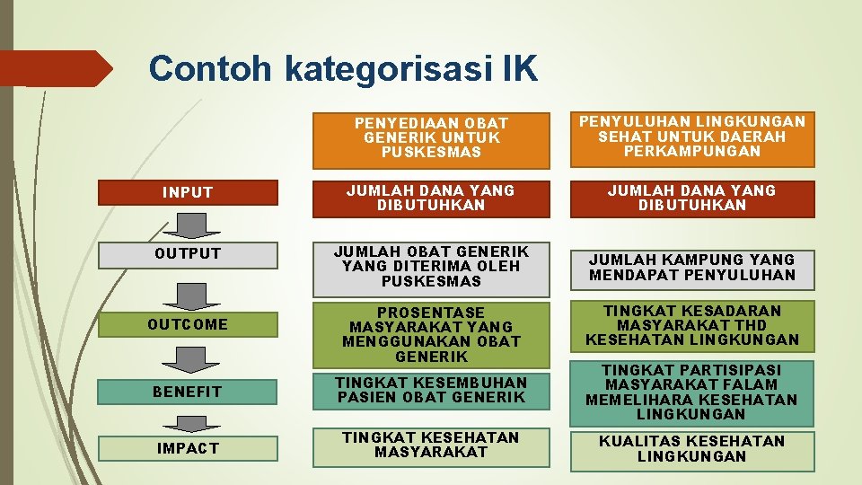 Contoh kategorisasi IK PENYEDIAAN OBAT GENERIK UNTUK PUSKESMAS PENYULUHAN LINGKUNGAN SEHAT UNTUK DAERAH PERKAMPUNGAN