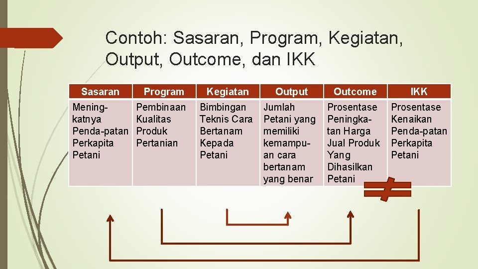 Contoh: Sasaran, Program, Kegiatan, Output, Outcome, dan IKK Sasaran Meningkatnya Penda-patan Perkapita Petani Program