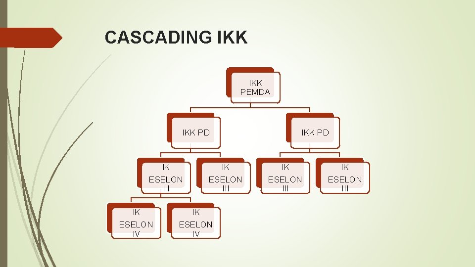CASCADING IKK PEMDA IKK PD IK ESELON III IK ESELON IV IKK PD IK