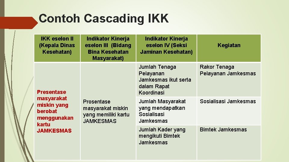 Contoh Cascading IKK eselon II (Kepala Dinas Kesehatan) Presentase masyarakat miskin yang berobat menggunakan