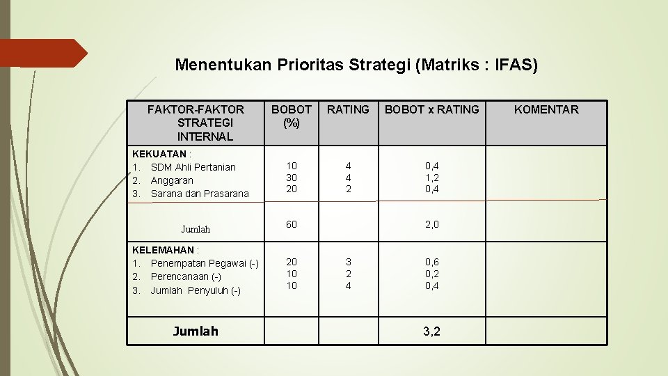 Menentukan Prioritas Strategi (Matriks : IFAS) FAKTOR-FAKTOR STRATEGI INTERNAL KEKUATAN : 1. SDM Ahli