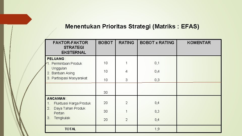 Menentukan Prioritas Strategi (Matriks : EFAS) FAKTOR-FAKTOR STRATEGI EKSTERNAL PELUANG : 1. Permintaan Produk