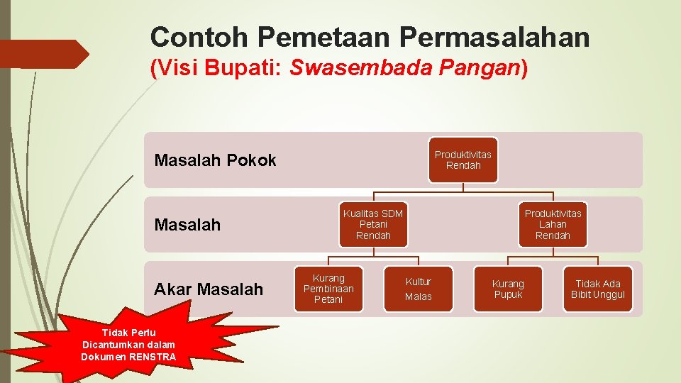 Contoh Pemetaan Permasalahan (Visi Bupati: Swasembada Pangan) Produktivitas Rendah Masalah Pokok Masalah Akar Masalah