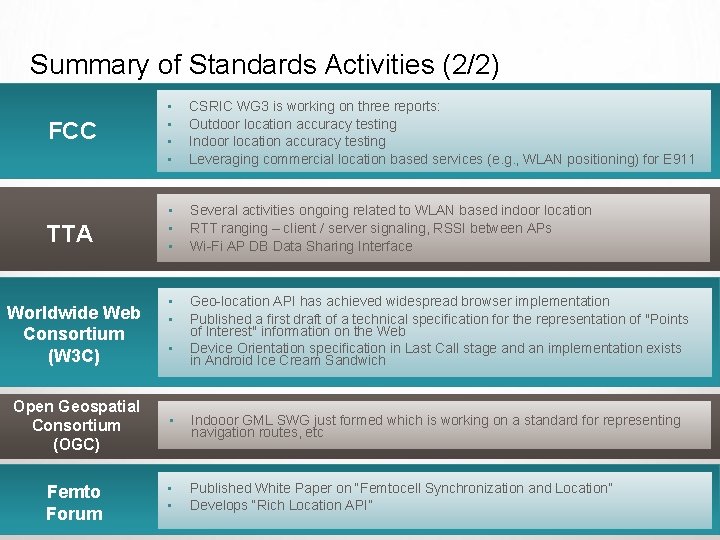Summary of Standards Activities (2/2) FCC • • CSRIC WG 3 is working on
