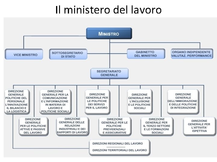 Il ministero del lavoro 