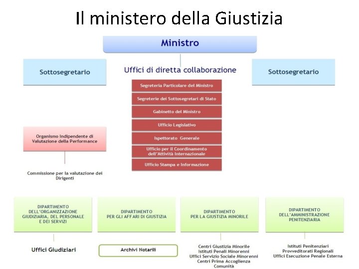 Il ministero della Giustizia 