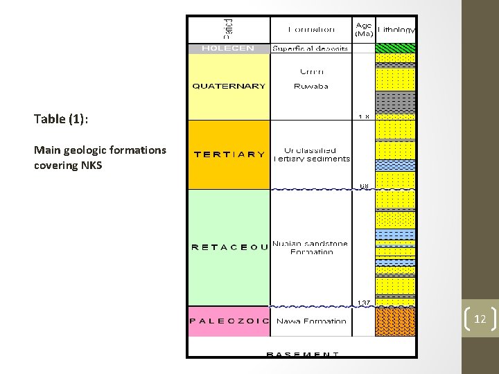 Table (1): Main geologic formations covering NKS 12 