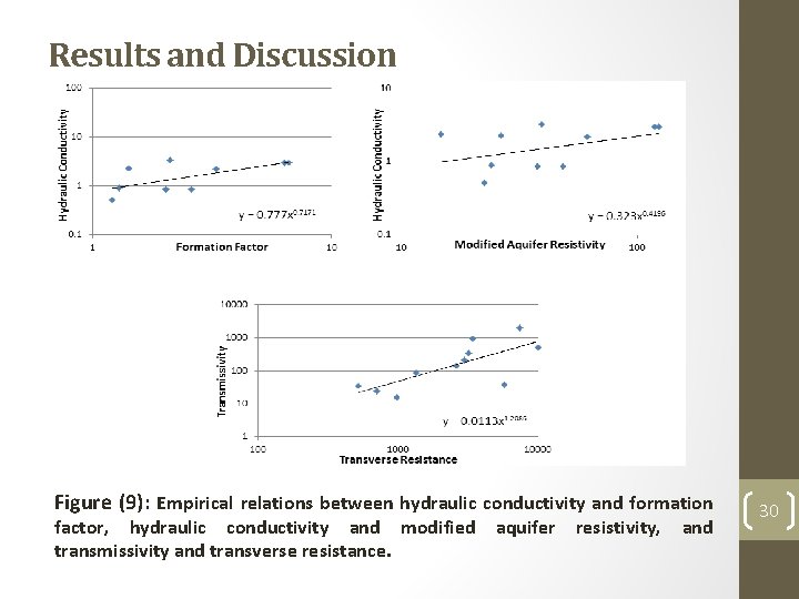 Results and Discussion Figure (9): Empirical relations between hydraulic conductivity and formation factor, hydraulic