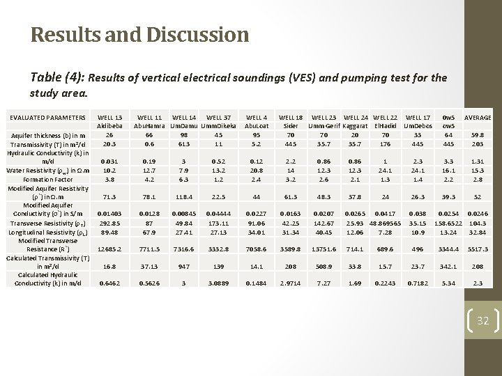 Results and Discussion Table (4): Results of vertical electrical soundings (VES) and pumping test