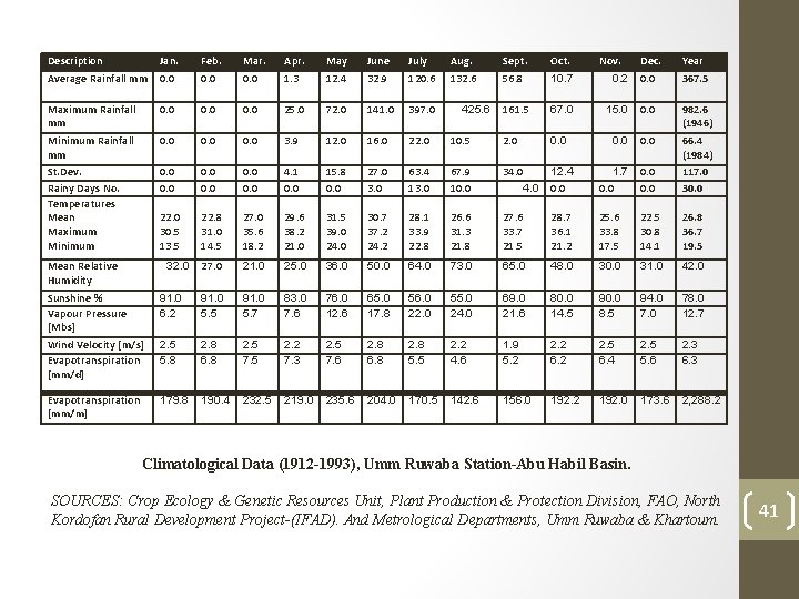 Description Average Rainfall mm Jan. 0. 0 Feb. 0. 0 Mar. 0. 0 Apr.