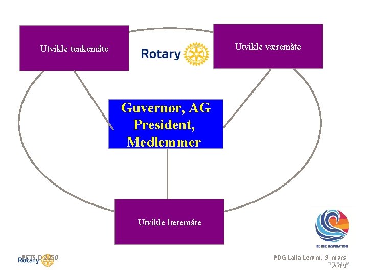Utvikle væremåte Utvikle tenkemåte Guvernør, AG President, Medlemmer Utvikle læremåte PETS D 2250 PDG