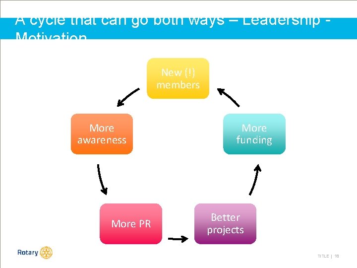 A cycle that can go both ways – Leadership Motivation New (!) members More