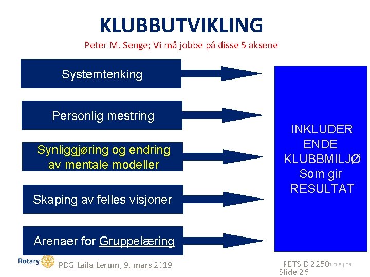 KLUBBUTVIKLING Peter M. Senge; Vi må jobbe på disse 5 aksene Systemtenking Personlig mestring