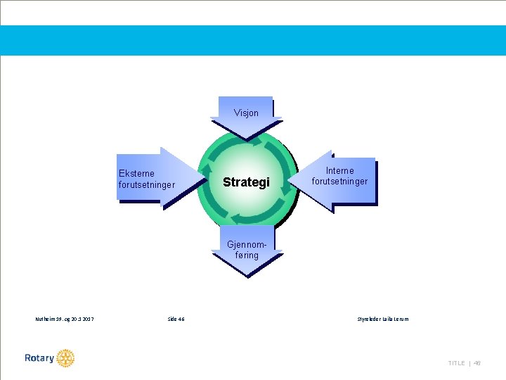 Visjon Eksterne forutsetninger Strategi Interne forutsetninger Gjennomføring Nutheim 19. og 20. 1 2017 Side