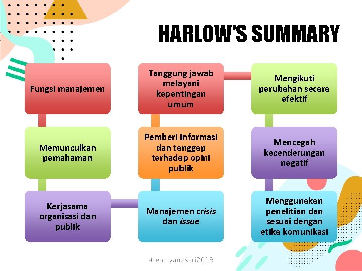 HARLOW’S SUMMARY Fungsi manajemen Tanggung jawab melayani kepentingan umum Mengikuti perubahan secara efektif Memunculkan