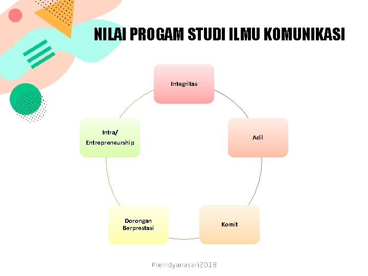 NILAI PROGAM STUDI ILMU KOMUNIKASI Integritas Intra/ Entrepreneurship Dorongan Berprestasi Adil Komit 