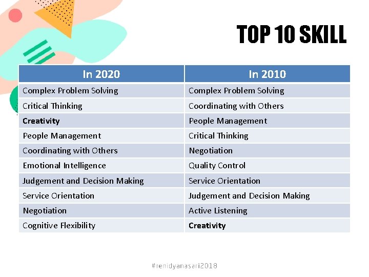 TOP 10 SKILL In 2020 In 2010 Complex Problem Solving Critical Thinking Coordinating with