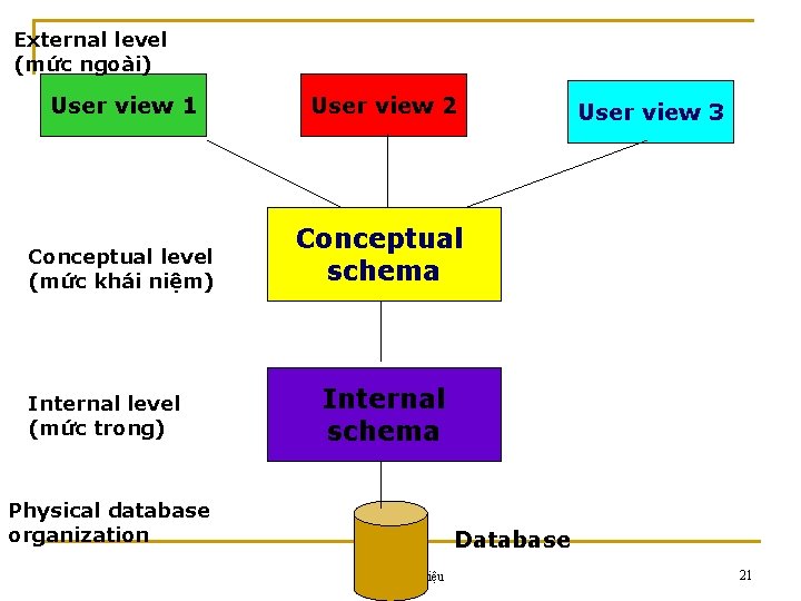 External level (mức ngoài) User view 1 User view 2 Conceptual level (mức khái