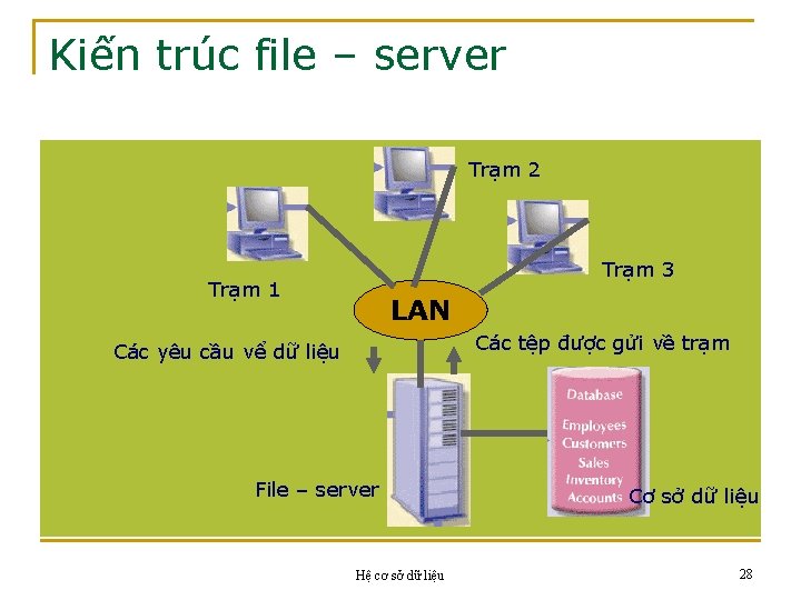 Kiến trúc file – server Trạm 2 Trạm 3 Trạm 1 LAN Các tệp