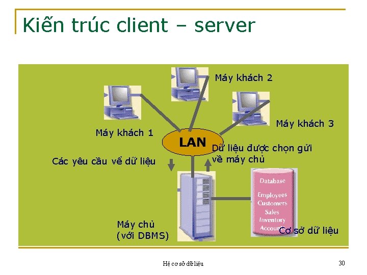 Kiến trúc client – server Máy khách 2 Máy khách 3 Máy khách 1