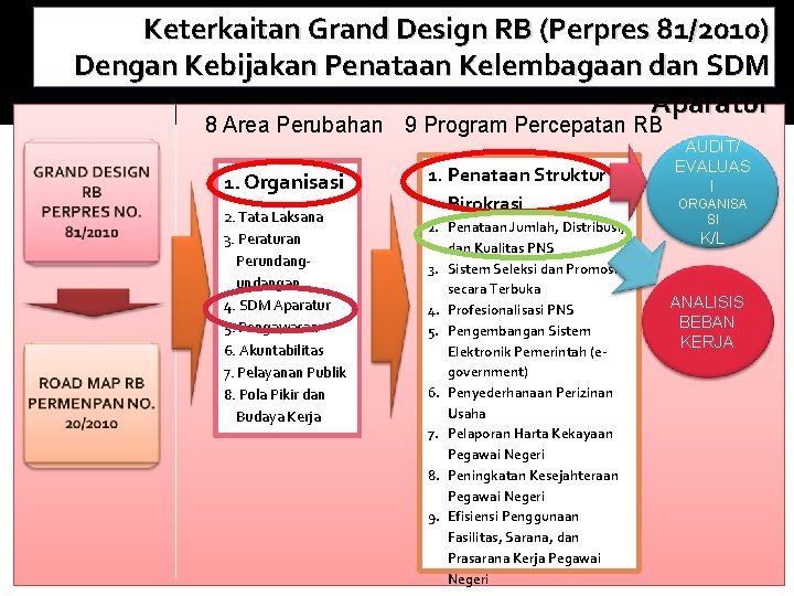 Keterkaitan Grand Design RB (Perpres 81/2010) Dengan Kebijakan Penataan Kelembagaan dan SDM Aparatur 8