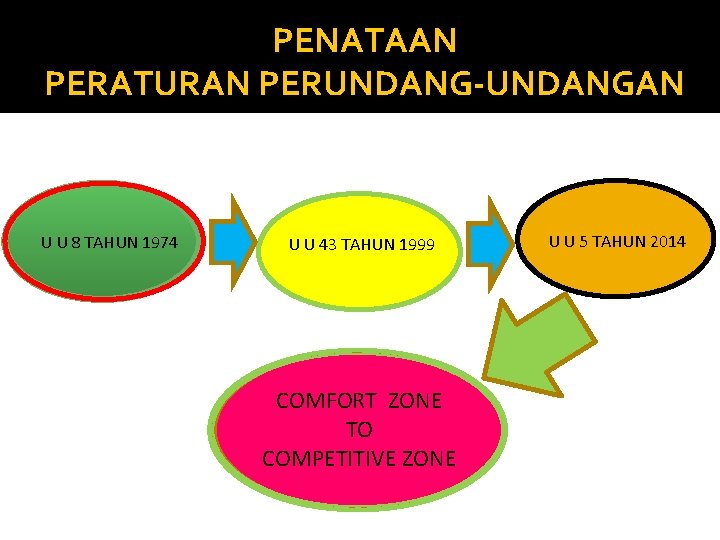 PENATAAN PERATURAN PERUNDANG-UNDANGAN U U 8 TAHUN 1974 U U 43 TAHUN 1999 COMFORT