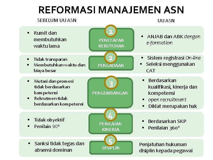 REFORMASI MANAJEMEN ASN SEBELUM UU ASN § Rumit dan membutuhkan waktu lama § Tidak