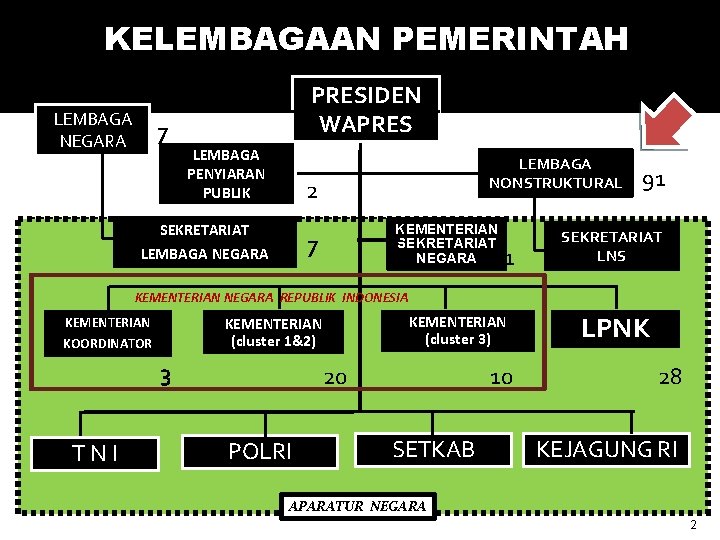 KELEMBAGAAN PEMERINTAH LEMBAGA NEGARA 7 PRESIDEN WAPRES LEMBAGA PENYIARAN PUBLIK LEMBAGA NONSTRUKTURAL 2 SEKRETARIAT