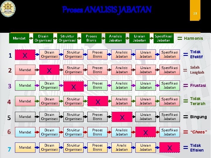 Proses ANALISIS JABATAN Mandat Disain Organisasi Struktur Organisasi Proses Bisnis Analisis Jabatan Uraian Jabatan