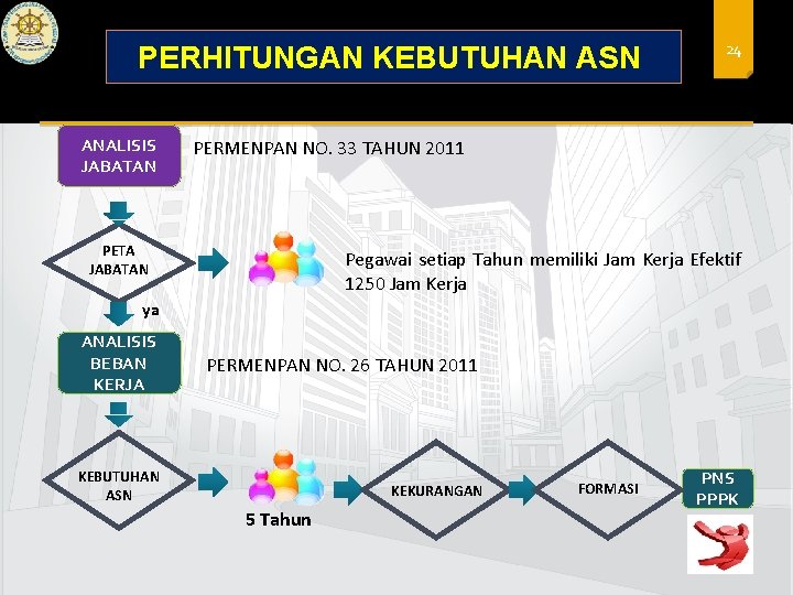 PERHITUNGAN KEBUTUHAN ASN ANALISIS JABATAN 24 PERMENPAN NO. 33 TAHUN 2011 PETA JABATAN Pegawai