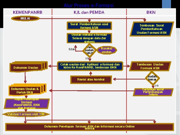 Alur Proses e-Formasi KEMENPANRB 32 K/L dan PEMDA BKN Surat Pemberitahuan usul formasi ASN