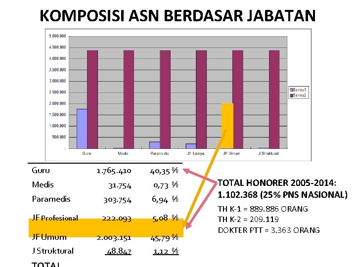KOMPOSISI ASN BERDASAR JABATAN Guru 1. 765. 410 40, 35 % 31. 754 0,