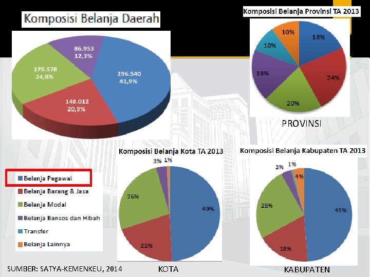 8 PROVINSI SUMBER: SATYA-KEMENKEU, 2014 KOTA KABUPATEN 