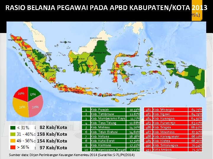 RASIO BELANJA PEGAWAI PADA APBD KABUPATEN/KOTA 2013 9 OPSI 2: Memperhitungkan Tunjangan Profesi Guru