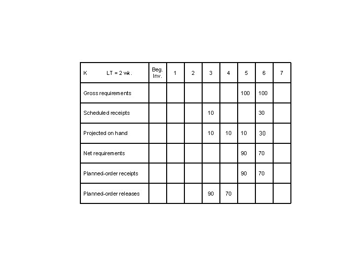 K LT = 2 wk. Beg. Inv. 1 2 3 4 Gross requirements Scheduled