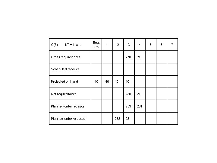 G(3) LT = 1 wk. Beg. Inv. 1 2 Gross requirements 3 4 270