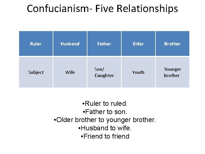 Confucianism- Five Relationships Ruler Husband Father Elder Brother Subject Wife Son/ Daughter Youth Younger