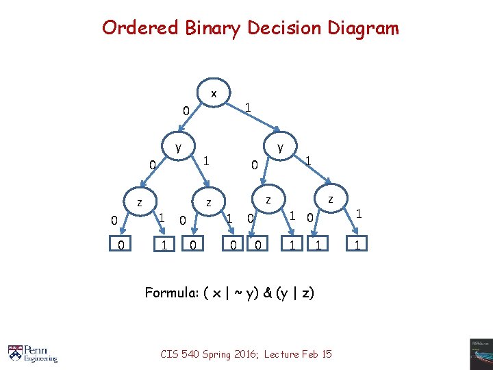 Ordered Binary Decision Diagram x 1 0 y 1 0 z 0 0 1
