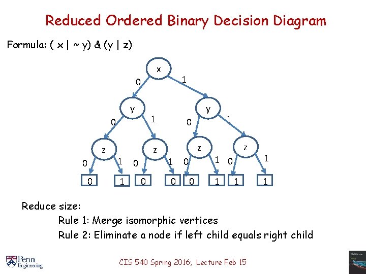 Reduced Ordered Binary Decision Diagram Formula: ( x | ~ y) & (y |