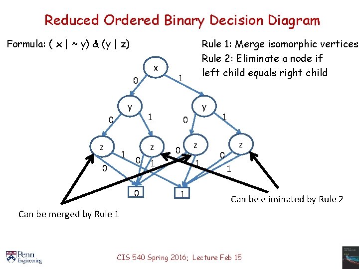 Reduced Ordered Binary Decision Diagram Formula: ( x | ~ y) & (y |