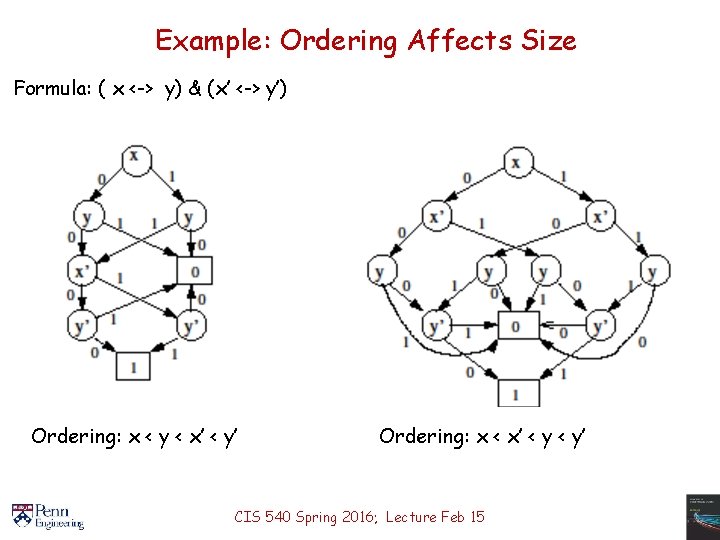 Example: Ordering Affects Size Formula: ( x <-> y) & (x’ <-> y’) Ordering: