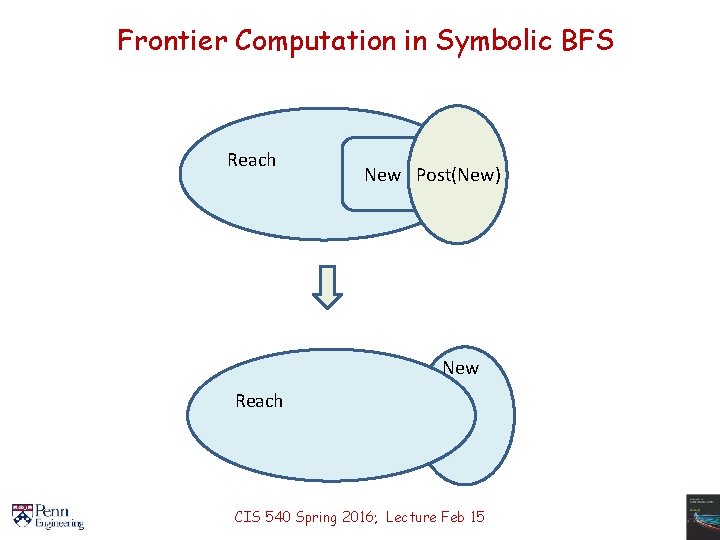 Frontier Computation in Symbolic BFS Reach New Post(New) New Reach CIS 540 Spring 2016;