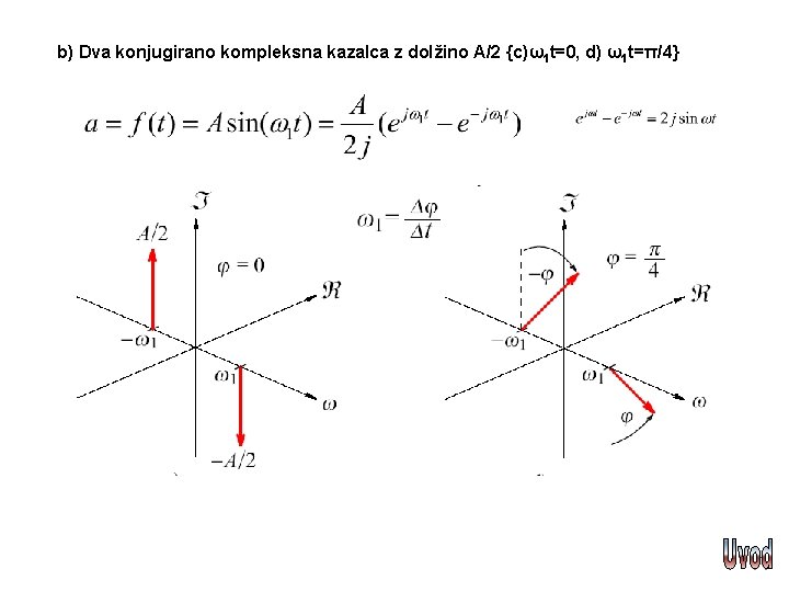 b) Dva konjugirano kompleksna kazalca z dolžino A/2 {c)ω1 t=0, d) ω1 t=π/4} 