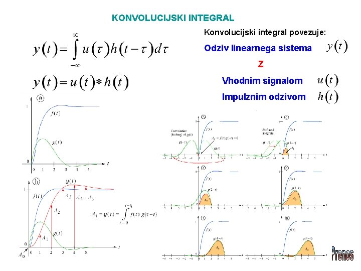 KONVOLUCIJSKI INTEGRAL Konvolucijski integral povezuje: Odziv linearnega sistema Z Vhodnim signalom Impulznim odzivom 