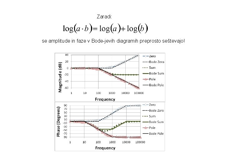 Zaradi: se amplitude in faze v Bode-jevih diagramih preprosto seštevajo! 